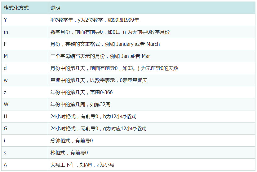 ʱ���ʽ���ķ�ʽ